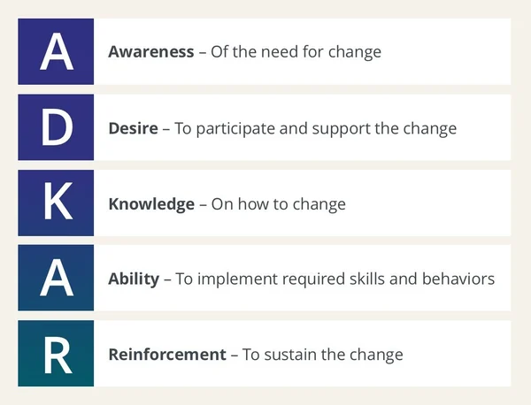 Using the ADKAR Model to empower employees during digital transformation